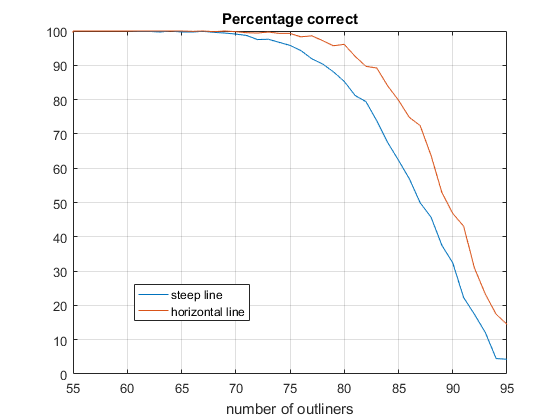 Percentage Correct